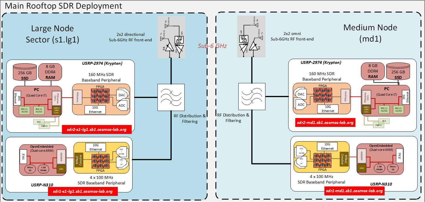 Main rooftop deployment of sb1 Main rooftop deployment of sb1